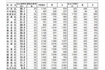 2011年度の都内公立小学校卒業生、私立中学校への進学者は1万5,655人と16.5% 画像
