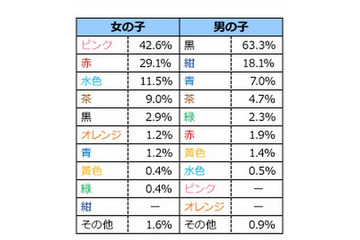 ランドセルの人気色、男子は黒・女子はピンク…6割以上は子どもが選択 画像