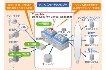 SBテクノロジー、社内PC300台を仮想デスクトップへ移行……Trend Micro Deep Security採用も 画像