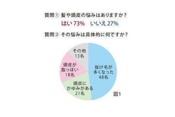薄毛・抜け毛は男性だけの問題ではない…頭髪の相談をしたいと思っている女性は7割以上 画像