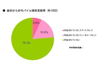 企業におけるスマホ支給は6.8％……フィーチャーフォンからの切り替え「当面なし」51.1％ 画像