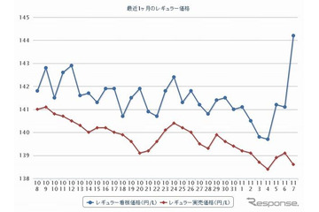 ガソリン価格、レギュラー146.7円…前週比0.8円安と下落続く 画像