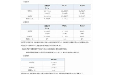 神奈川県、2013年度公立高校の生徒募集定員を発表…前年度より1,150人増 画像