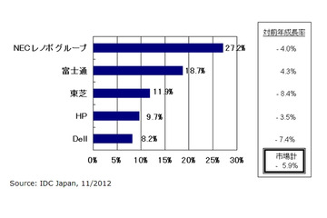 国内クライアントPC市場、2012年第3四半期は出荷台数5.9％減の372万台 画像