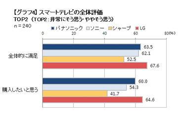 “スマートテレビ”利用体験調査、画質以上に重視されるのは「操作性」……メーカー別総合評価1位はLG 画像