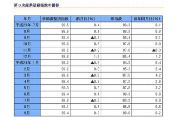 学習支援業、12か月連続して伸び率の前年同月比が増加…経産省調査 画像