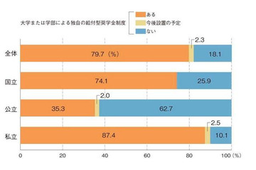 親の関心は進学費用…8割の大学で返済不要の奨学金 画像