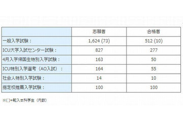 ICU、2014年度より大学入試センター試験利用方式による募集停止 画像