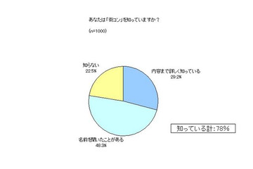 未婚男女、20人に1人が街コンに参加…マクロミル調べ 画像