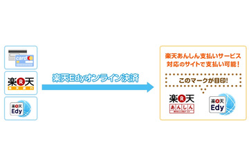 楽天、サーバ上で電子マネーのチャージ・支払いができる「楽天Edyオンライン」開始 画像
