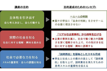 上智・明治・立教ら参加の産学協同研究会にて「大学生向け社会人力育成プログラム」完成 画像