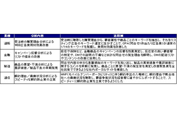 コールセンターの最適化を実現——顧客の声をリアルタイムに分析 画像
