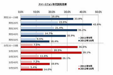10代女性のスマホユーザ、前年の5倍に 画像