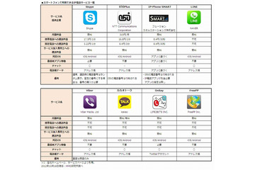 スマホで利用できる「IP電話」、通話料金最安は「050Plus」……MMD研調べ 画像