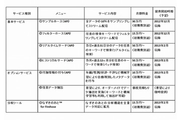 NTTデータ、ソーシャル事業者向けに「Twitterデータ提供サービス」を開始……全ツイートを利用可能 画像