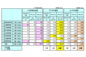 「新幹線全97駅」でのLTE通信速度、東海道新幹線とそれ以外で格差……ICT総研が実測 画像