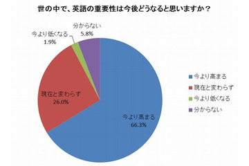 9割は英語不要だが「重要性が今後高まる」と7割が回答 画像
