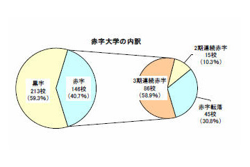 私立大学の4割が赤字経営 画像