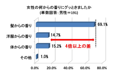 男性の約7割が“髪の香り”にグッとくる……デートでヘアコロンを使いこなせるのが大人モテ女子 画像