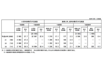 小児科・産婦人科ともに1990年以降は減少傾向…厚労省調査 画像