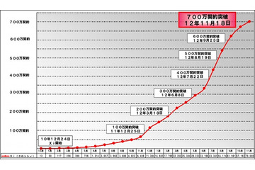 ドコモ、「Xi」の契約数が700万を突破 画像