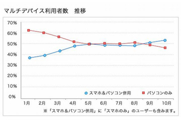 英語学習、学生の65%がマルチデバイス活用 画像