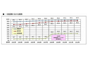 一般道の後部座席シートベルト着用率は33.2％ 画像