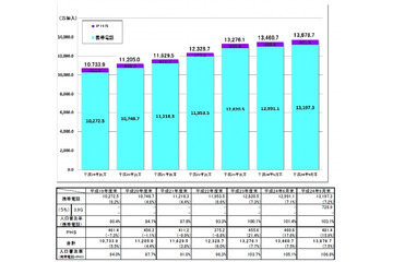 第3.9世代携帯電話の加入契約数、全体の5.5％に……総務省調べ 画像