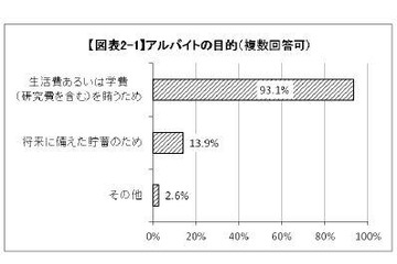 大学院生の4人に1人がアルバイトで研究時間の確保困難 画像