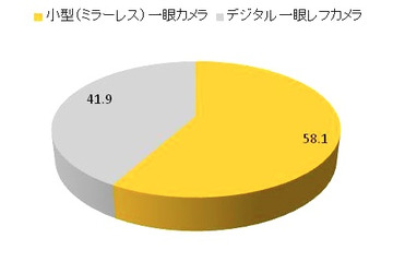 デジタル一眼カメラ購入に関する意識調査……小型に人気、理由と課題 画像