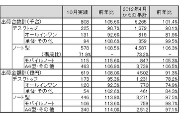 10月のパソコン市場は前年並み、堅調に推移……JEITA調べ 画像