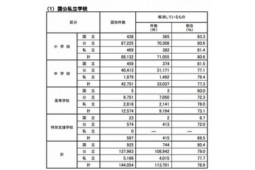 小中高校のいじめは約14万件…半年間で昨年度の倍 画像
