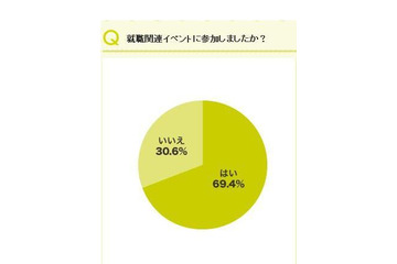 就職関連イベント、1日に回る企業数は平均6.6社…リクルート調査 画像