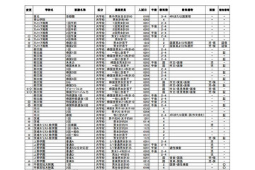 四谷大塚「中学受験要綱早見表」公表…入試日変更や教科変更も 画像