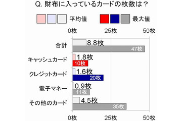 意外と多かった財布の中のカード、平均8.8枚……最大はなんと47枚! 画像