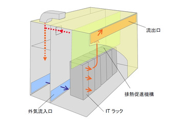 NECなど4社、高効率な省エネ型データセンターモジュールを開発 画像