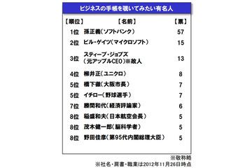 「ビジネス手帳を覗いてみたい有名人」、1位は今年も業界をけん引した“あの社長” 画像