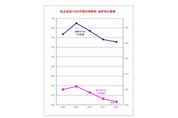 経済的理由で中退した高校生は過去最低に…全国私教連調査 画像