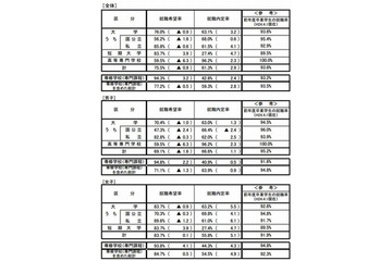 大学生の就職内定率は63.1%…文科省・厚労省10月調べ 画像