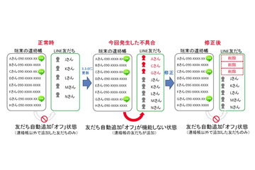 LINE、「Facebook友だち連携機能」を停止……不具合発生でFacebookと協議 画像