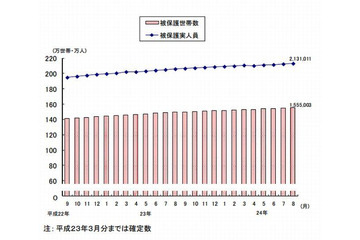 生活保護者は213万人で増加傾向…厚労省調査 画像