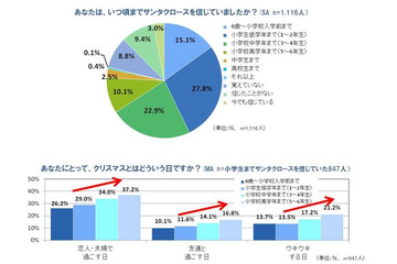 【クリスマス】Facebook派は家族と、Twitter派は友達と? 画像