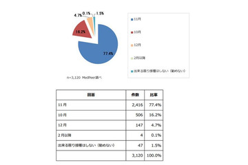 インフルエンザ予防接種時期、医師の77％は「11月」を推奨 画像