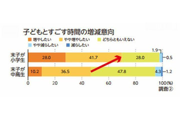 増やしたい子どもとの時間…小学生の母親の65％が「勉強を教える」 画像