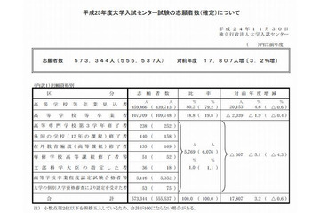 大学入試センター試験、現役志願率・参加大学ともに過去最高 画像