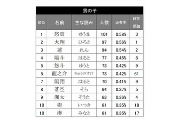 赤ちゃんの名前ランキング2012、「悠真」「結愛」が1位 画像