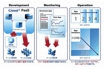 NTT Com、「BizホスティングCloud n PaaS」提供開始……Cloud Foundryを採用 画像