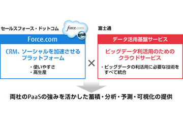 富士通、「Force.com」連携のビッグデータサービスを提供開始 画像