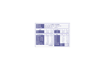 「小学生にGPS携帯」6割強が賛成〜「子どもの防犯」に関する調査 画像