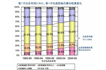 女性の出産後継続就業率、26.8%から55%へ2020年目標…厚労省 画像